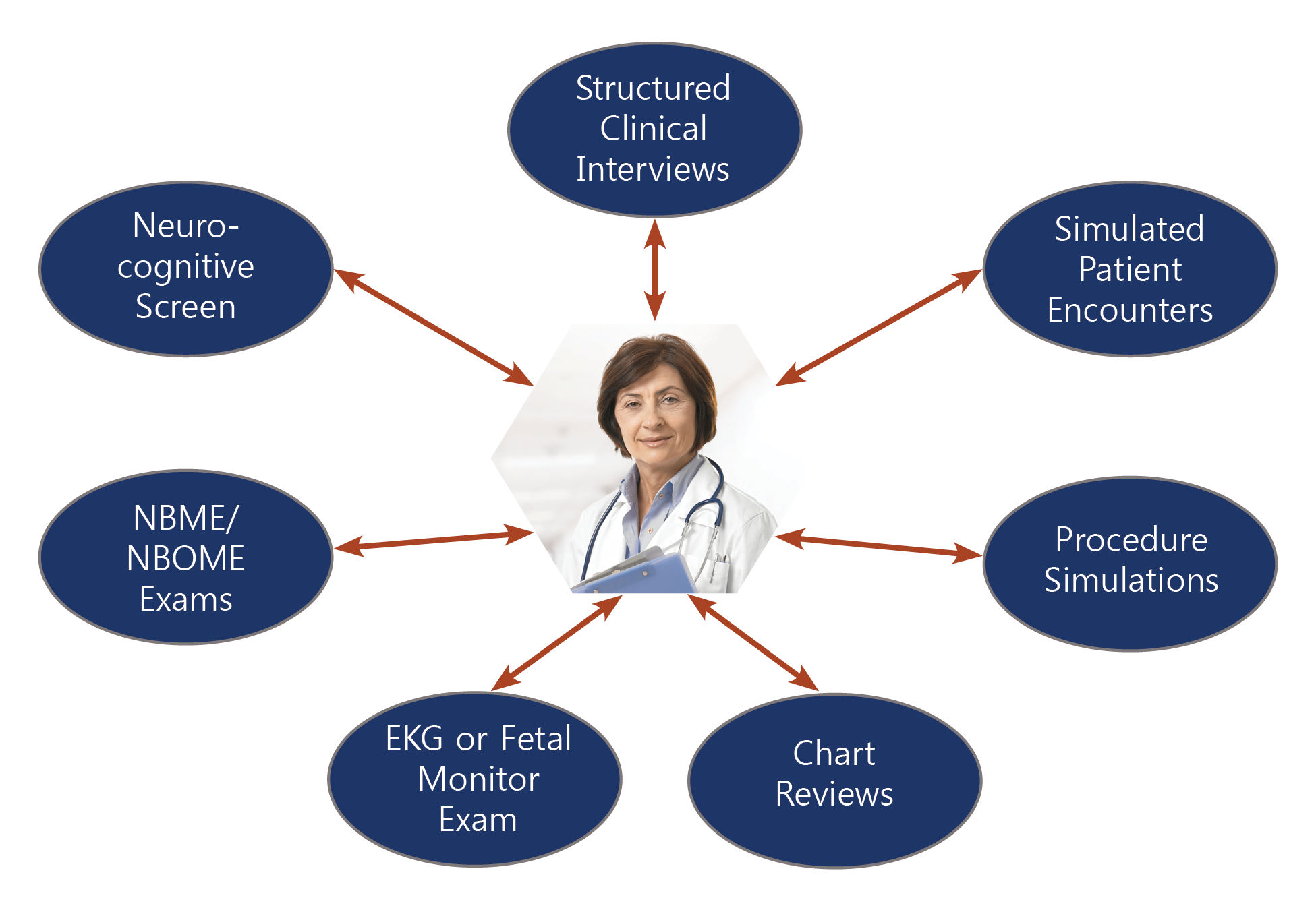 clinical research associate skills assessment